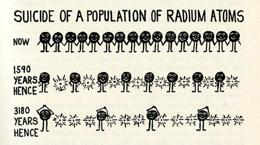 Sendak illustrates radioactive half-life by using radium. He shows the element’s atoms holding hands in the top row. After its half-life of 1590 years has passed, half the radium atoms remain, on average; after 3180 years, only a quarter of the atoms are intact. Sendak’s use of the word “suicide” in his caption is striking: The artist struggled with depression throughout his life and was open about having had suicidal thoughts.