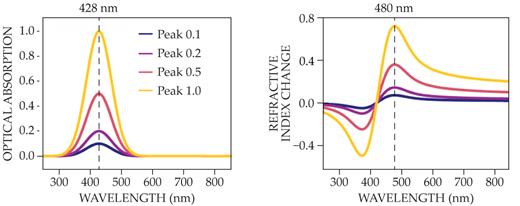 According to the Kramers–Kronig relations, optical absorption and refraction are not independent phenomena, and the refractive-index plots on the right follow from the absorption spectra on the left. Notably, although the optical absorption is zero at wavelengths above 600 nm, the refractive index is still elevated. Credit: Adapted from Z. Ou et al., Science 385, eadm6869 (2024)