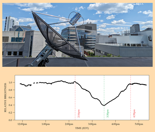 The Compact Radio Telescope (top), on the roof of Churchill Hall at Northeastern University in Boston. The normalized signal (bottom) of the Compact Radio Telescope on 8 April 2024.