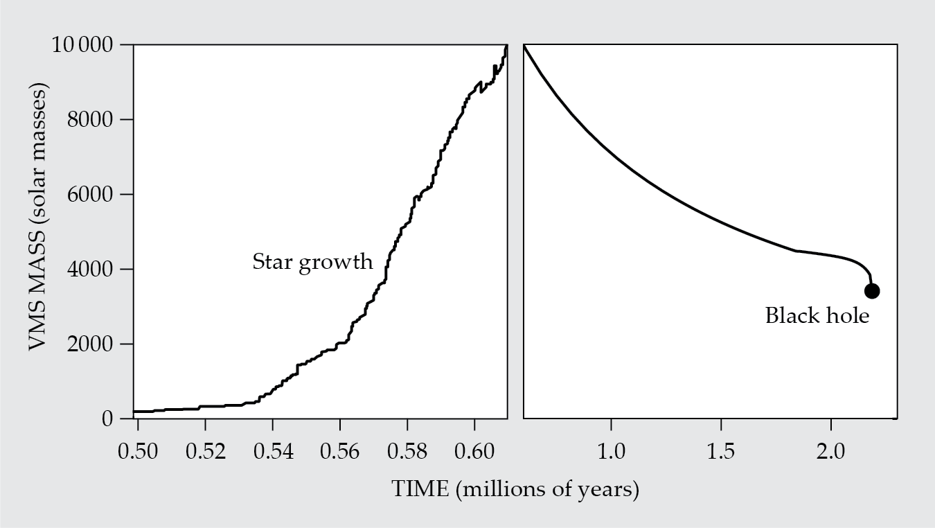 Рисунок 2: очень массивные звёзды (ОМС) могут образовываться в результате столкновений меньших звёзд в шаровом скоплении. Детальное моделирование показывает, что очень массивная звезда накапливает большую часть своей массы менее чем за 100 000 лет. После прекращения формирования такая крупная звезда может эволюционировать и коллапсировать в чёрную дыру средней массы в течение нескольких миллионов лет.