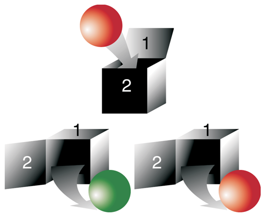 Door number 1 or door number 2? To read quantum information reliably, we need to know how it was stored. We can represent an unknown quantum bit (qubit) as a colored ball placed in a box through one of two doors. The doors represent two ways of measuring the qubit (such as the axis along which to measure spin), and the two colors represent the possible outcomes of the measurement. If the ball is placed in the box through door 1, and then it is observed through door 2, the color of the ball that comes out of the box is random.
