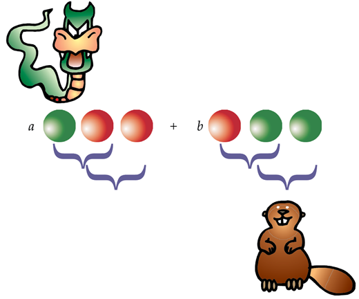 Error correction by collective measurement preserves a coherent quantum state. The lurking dragon has flipped one of the three qubits. Measuring two qubits at a time (blue brackets), the busy beaver determines that the first and second qubits are different colors and that the second and third qubits are the same color. He then infers that the first bit has flipped, and repairs the damage.