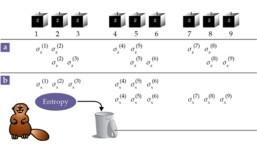 A quantum code. It is possible to correct both bit-flip and phase-flip errors by encoding one qubit of quantum information in a block of nine qubits. Collective measurements preserve unknown individual qubit states (represented by closed boxes). (a) Six two-qubit observables (such as the tensor product of Pauli matrices σz(1) ⊗ σz(2)) are measured to diagnose bit flips. (b) Two six-qubit observables (such as the tensor product of Pauli matrices σx(1) ⊗ σx(2) ⊗ σx(3) ⊗ σx(4) ⊗ σx(5) ⊗ σx(6)) are measured to diagnose phase flips. Entropy introduced by errors is extracted in the form of a random measurement record, which can be discarded.
