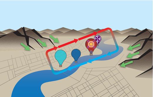 The Albuquerque box is a unique wind circulation in and around the city. When cold, dense air (green arrows) flows from the surrounding mountainous terrain toward the Rio Grande, a northerly drainage wind (blue arrows) develops and moves from higher elevation in the north to lower elevation in the south. In the river valley, temperature increases with altitude, which is called a temperature inversion. Above the inversion, the large-scale wind pattern dictates the box wind’s direction. For the Albuquerque box, the large-scale wind (red arrows) travels from south to north. (Image by Freddie Pagani.)