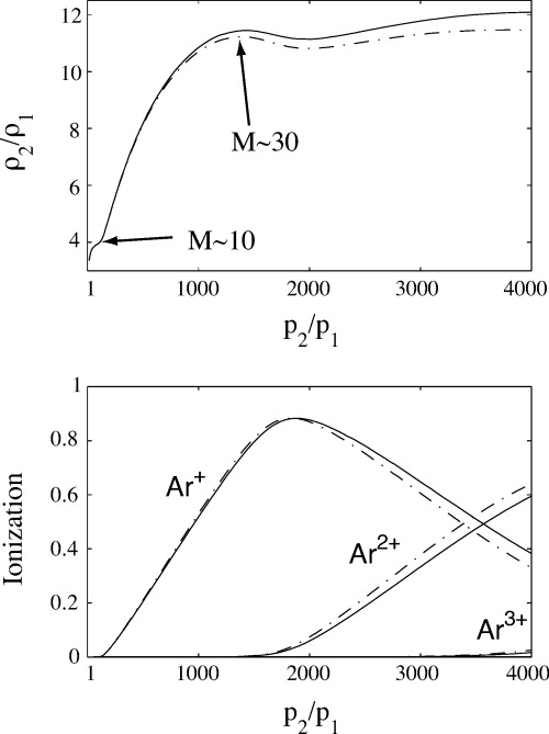 Shock dynamics of strong imploding cylindrical and spherical shock