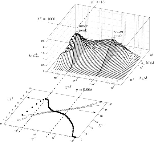 Wall-bounded turbulent flows at high Reynolds numbers: Recent advances ...