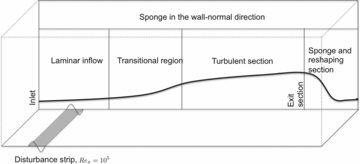 Large eddy simulation of controlled transition to turbulence | Physics ...