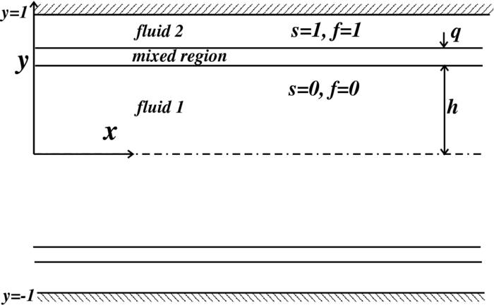 Spatio-temporal linear stability of double-diffusive two-fluid channel ...
