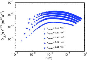 FIG. 2. Flow parameters characterization from hot-wire measurements. Compensated second-order longitudinal structure function DLL(r) calculated in order to estimate dissipation.