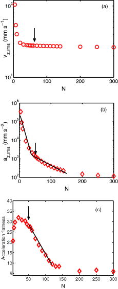 FIG. 3. The rms of the vertical component of the micro-bubble (a) velocity and (b) acceleration, and (c) the acceleration flatness at Reλ = 195 as a function of N for polynomial smoothing. The arrows in the figures indicate the chosen value (N = 50) for the smoothing of the trajectories.