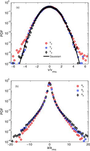 FIG. 4. (a) PDFs of the three components of micro-bubble velocity at Reλ = 195. The three velocity component distributions are nearly Gaussian compared to the solid line that represents a Gaussian distribution. (b) PDFs of the three components of the normalized micro-bubble acceleration at Reλ = 195. The three components of the acceleration are strongly non-Gaussian, i.e., the tails of the distribution show high intermittency.