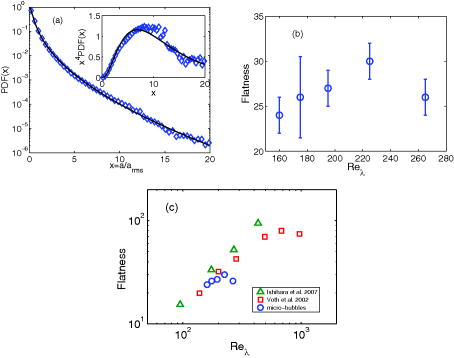 FIG. 7. (a) PDF of the vertical component of the micro-bubble acceleration at Reλ = 195. Open squares are the experimental data, solid line is the fitted stretched exponential function. The inset shows the plot of the fourth-order moment x4PDF(x) for experimental data and fit. (b) The flatness value of the fitted PDFs of micro-bubble acceleration as a function of Reλ. (c) The flatness values versus the Reynolds number. Comparison with Voth et al.1 and Ishihara et al.2 reveals that the present micro-bubble trend agrees well with the data in the literature, at least till Reλ = 225.