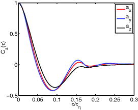 FIG. 8. Autocorrelation function of the three components of the micro-bubble acceleration at Reλ = 195. The acceleration autocorrelation of the micro-bubbles is nearly isotropic. The time lag is normalized with the Kolmogorov time scale τη.