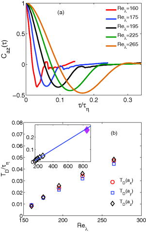 FIG. 9. (a) Autocorrelation function of the vertical component of the micro-bubble acceleration for the different Reλ measured. The correlation of the micro-bubble acceleration persists longer with increasing Reynolds number. (b) The decorrelation time TD/τη of the autocorrelation function for the three components of the micro-bubble acceleration as a function of Reλ. The decorrelation time increases with the turbulent intensity. In the inset, we show also the result of Volk et al.12 at a very high Reλ = 850 (⧫), their experimental point agrees with the trend of increasing decorrelation time with turbulent intensity. The linear fit obtained with our experimental data extrapolates a value of TD/τη = 0.27 at Reλ = 850, which is slightly higher than their experimental value of TD/τη = 0.25.