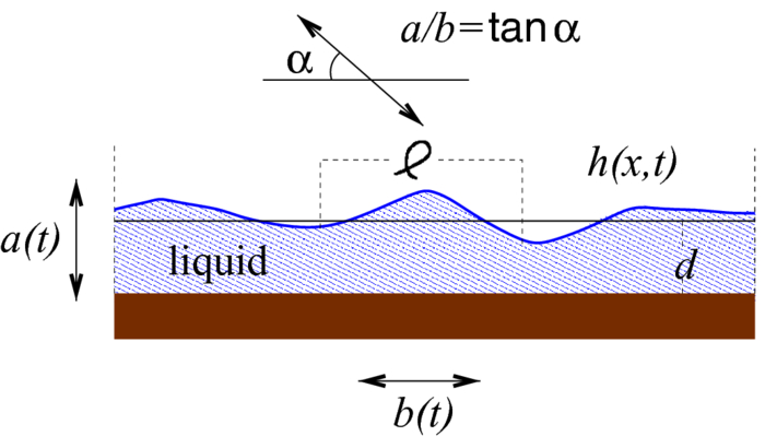 Laterally extended thin liquid films with inertia under external ...