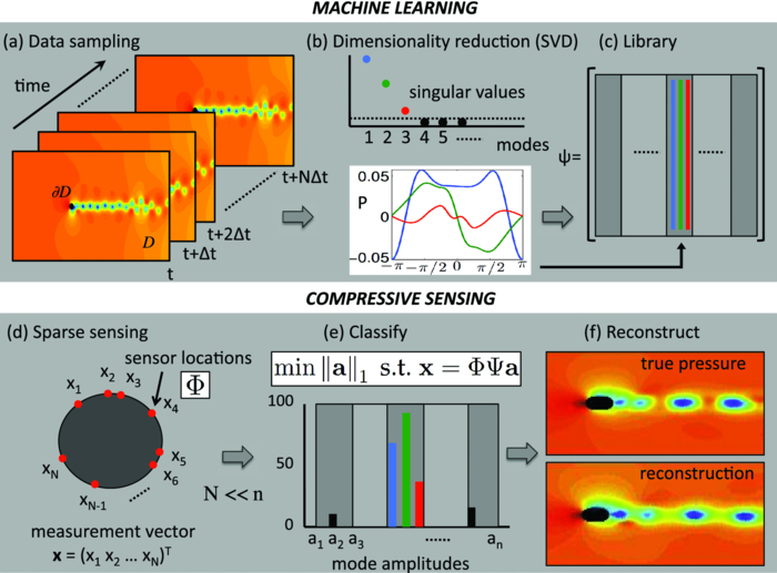 Compressive sensing based machine learning strategy for characterizing ...