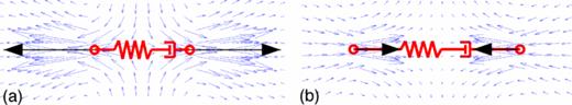 FIG. 10. Acting forces (bold arrows) and velocity field around the Stokes-Maxwell element during a creep test, (a) at t0 and (b) at t1, the beginning of loading and unloading phase of the test, respectively.