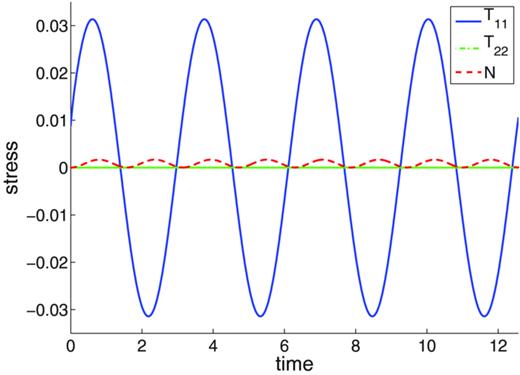 FIG. 15. The top plate stress components measured during the SAOS test with frequency of oscillation ω = 2 and amplitude ɛ0 = 0.1, μe = 1, and δ = 1/4π.