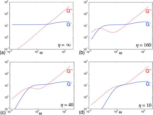 FIG. 16. Log-log plot of ω vs. the storage and loss moduli for the shearing sinusoidal strain, Eq. (3) with the amplitude ɛ0 = 0.1, a stiffness constant for each element in the network is fixed at E = 10. (a) Moduli for the Stokes-spring network. (b)–(d) Moduli for the Stokes-Maxwell network: damping constant η = 160, η = 40, and η = 10, respectively. In each case, we use μe = 1 and δ = 1/4π.
