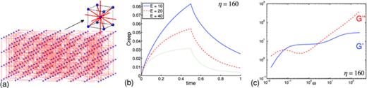 FIG. 17. (a) Viscoelastic link-node system of the body-centered cubic topology, (b) creep functions for the Stokes-Maxwell system with damping constants η = 160 and with stiffness E = 10, E = 20, E = 40, respectively, (c) storage and loss moduli for the system with E = 10, μe = 1, and δ = 1/4π.
