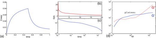 FIG. 19. Double-linked Stokes-Maxwell network based on elements with Ea, b = 10, ηa = 10, and ηb = 160: (a) creep functions with σ0 = 1.0, (b) relaxation modulus for ɛ0 = 1.0, and (c) its log-log plot, (d) storage and loss moduli with solid and dashed line for ɛ0 = 0.1, μe = 1.0, and δ = 1/4π in all tests.