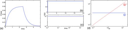 FIG. 8. Stokes-spring element with E = 1, ℓ = 1, ɛ0 = 0.1; μe = 1 and δ = 1/4π and an initial length 1: (a) creep function for ‖f‖ = 0.05, (b) relaxation modulus and (c) its log-log plot, (d) storage and loss moduli.