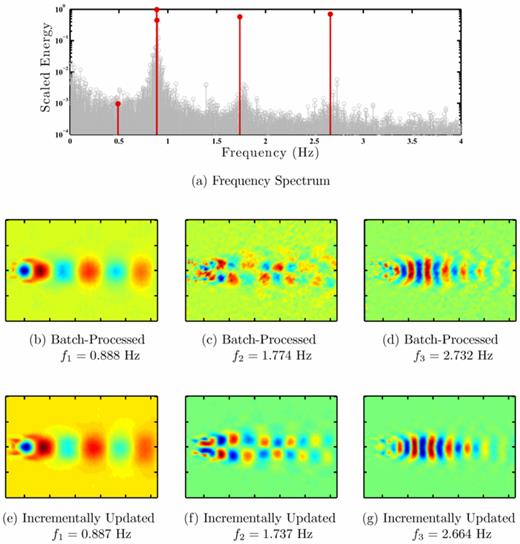 Dynamic mode decomposition for large and streaming datasets | Physics ...