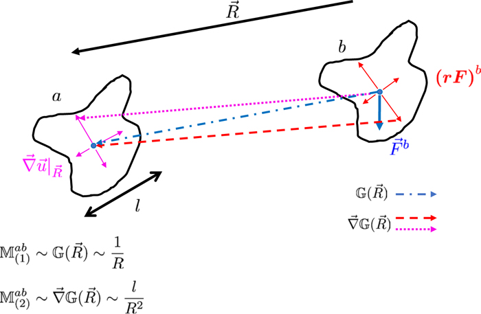 Hydrodynamic interactions between two forced objects of arbitrary shape ...