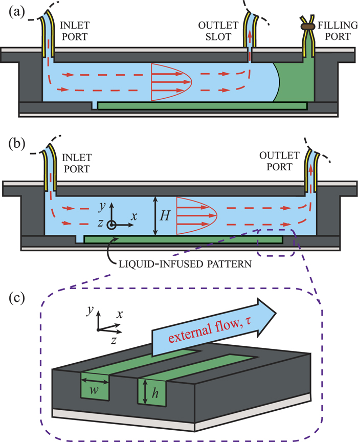 Overflow cascades in liquid-infused substrates | Physics of Fluids ...
