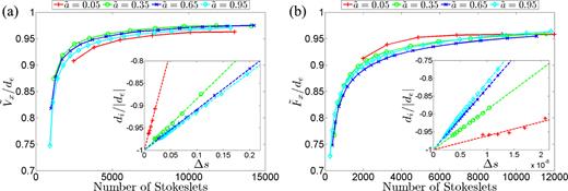 FIG. 3. Convergence studies for selected geometries of (a) swimmer (velocity normalized by extrapolant de) and (b) pump (force normalized by extrapolant de) using surface distribution of regularized Stokeslets. Inset in each figure is a plot of the data di normalized by the extrapolant against the Stokeslet spacing Δs with linear fit. As described in the text, the linear fit applies to each data set except for ã=0.05, for which it yields a conservative estimate of error. From these, we estimate that our results are converged to within 5% accuracy.