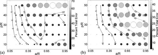 FIG. 4. Total error for (a) pump and (b) swimmer using centerline distribution of regularized Stokeslets. The size of circles at each investigated geometry is proportional to the total error (Eqs. (26) and (27)). Contour lines show interpolated errors.