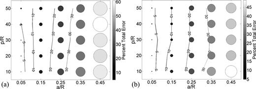FIG. 5. Total error for (a) pump and (b) swimmer using slender body theory. The size of circles at each investigated geometry is proportional to the total error (Eqs. (26) and (27)). Contour lines show interpolated errors.