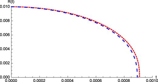 FIG. 3. Comparison between the exact solutions without (dotted curve) and with surface tension (dashed curve). Notice that when we have surface tension the time of collapse is smaller. 