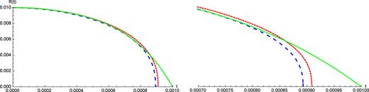 FIG. 5. Comparison between the numerical solution (continuous curve) of Fig. 4 and the exact solutions of Fig. 3. As one can see, the bubbles collapse fastest when there is surface tension (dashed curve) followed by the no surface tension and no viscosity case (dotted curve). The slowest time is achieved when we have viscosity together with surface tension (continuous curve). Right panel is the zoomed in version of the figure in the left panel. 