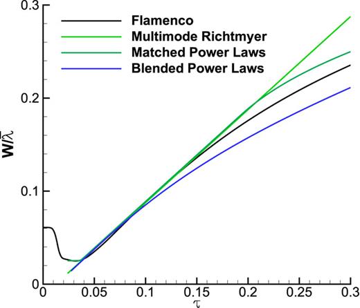 FIG. 10. The predicted integral width from the new linear model [Eq. (15)] and the two power law fits [Eqs. (22) and (25)] compared to Flamenco data.