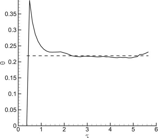 FIG. 11. The time-dependent value of θ computed from W and its derivatives (solid line) compared to non-linear regression (dashed line) from Flamenco for the standard problem.