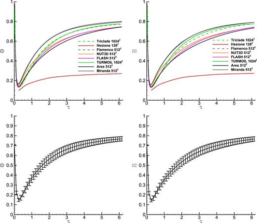 FIG. 12. Mix parameters Θ and Ξ for all algorithms for the standard problem (top) and the code averaged values with standard deviations (bottom).
