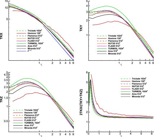 FIG. 13. Turbulent kinetic energy components and anisotropy ratio 2TKX/(TKY + TKZ) for the standard problem.