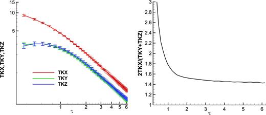 FIG. 14. Code-averaged dimensional kinetic energies and anisotropy ratio for the standard problem.