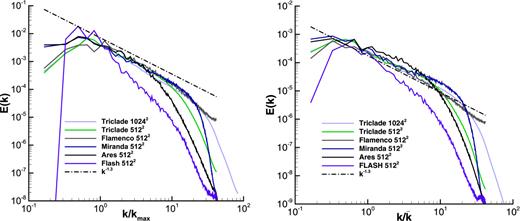 FIG. 15. Variable density kinetic ener gy spectra at τ = 1.23 (t = 0.1 s) (left) and τ = 6.15 (t = 0.5 s) (right) for the standard problem.