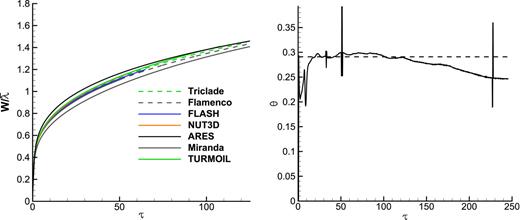 FIG. 17. Integral width, the time-dependent value of θ computed from W and its derivatives (solid line) compared to non-linear regression (dashed line) from Flamenco for the quarter scale problem.