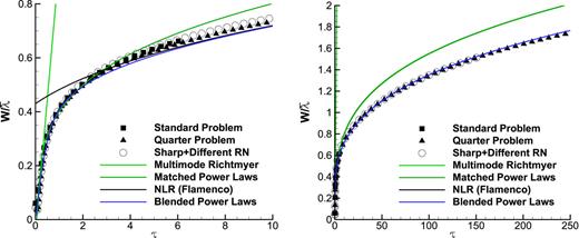 FIG. 18. Integral width from Flamenco for the standard and quarter scale problem and an additional simulation run with a sharp interface and different random numbers, plotted along with the linear multimode theory and two models [“matched” power law Eq. (22) and “blended” power law Eq. (25)] and the result of the non-linear regression.