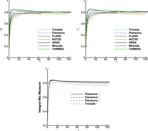 FIG. 19. Integral mixing measures for the quarter scale problem and a comparison of three mix measures computed using the results from Flamenco.