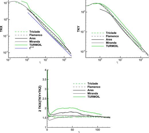 FIG. 20. Turbulent kinetic energy components and ratio 2TKX/(TKY + TKZ) for the quarter scale problem.