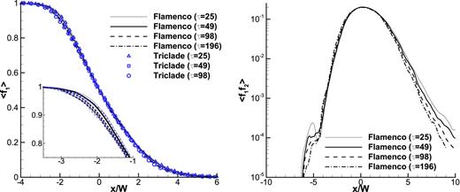 FIG. 22. Plane-averaged volume fraction ⟨ f1⟩ plotted against scaled distance x/W for several times for the Flamenco and Triclade simulations (left) and the equivalent for ⟨ f1f2⟩ for Flamenco only (right).