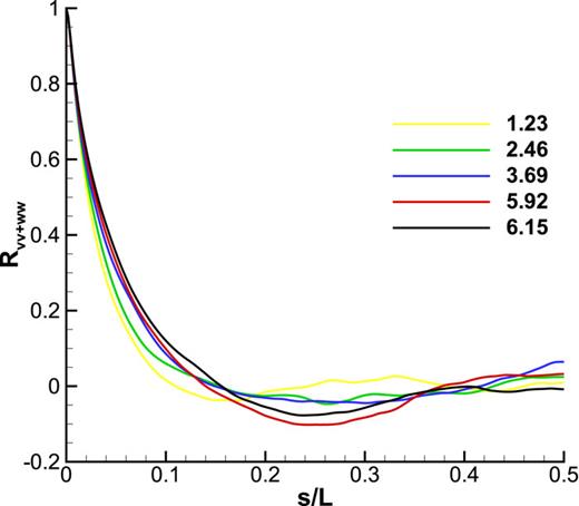 FIG. 3. Two-point longitudinal velocity correlations plotted for various τ from the Flamenco computation at 720×5122 resolution.