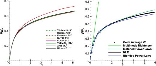 FIG. 9. Integral width W for all algorithms at the highest grid resolution and the code-averaged W compared to the new linear model [Eq. (15)], the matched power law [Eq. (22)], the blended power law [Eq. (25)], and the non-linear regression data fit for the standard problem (solid line passing through the symbols, starting at τ = 1.23).