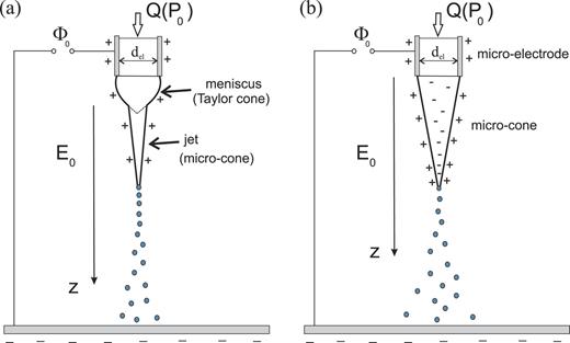 Micro-cones on a liquid interface in high electric field: Ionization ...