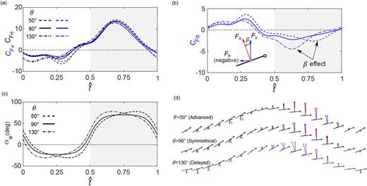 FIG. 11. Effects of phase angle on instantaneous force at St = 0.56, α0 = 20°, and αp = 16°: (a) instantaneous pressure force and its vertical component, (b) horizontal component of instantaneous pressure force, (c) effective angle of attack, and (d) decomposition of pressure force. Downstroke is labeled by the gray-shaded region.