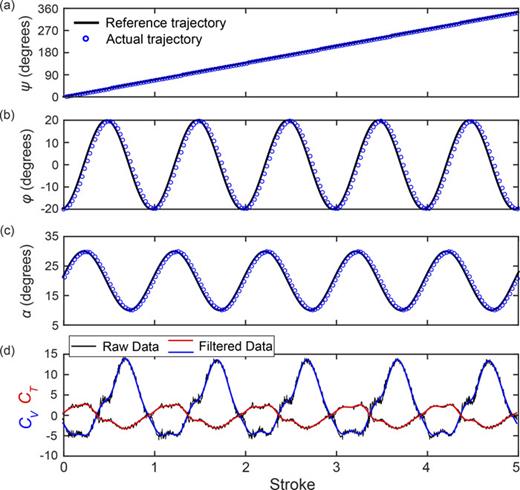 FIG. 2. Wing trajectory tracking and data filtering of a sample case with St = 0.56, α0 = 20°, αp = 8°, and θ = 90°: (a) revolving angle, (b) flapping angle, (c) pitching angle, and (d) lift and self-driving torque coefficients [CV and CT, defined by Eqs. (8) and (9)].